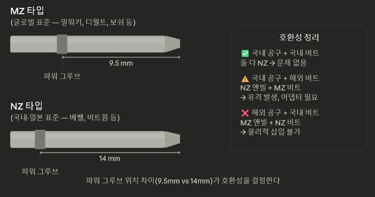 임팩 드라이버 비트 종류 총정리 MZ_Vs_NZ구분